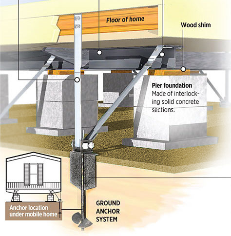 Detailed diagram showing mobile home foundation and anchoring system components including floor of home, wood shim, pier foundation made of interlocking solid concrete sections, and ground anchor system